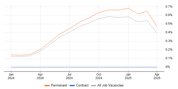 Job vacancy trend for SAP S/4HANA in Kent Job vacancy trend for SAP S/4HANA in Kent