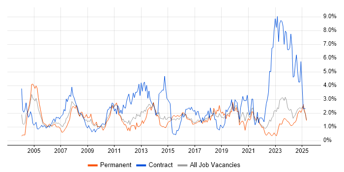 Job vacancy trend for SAP in Kent Job vacancy trend for SAP in Kent