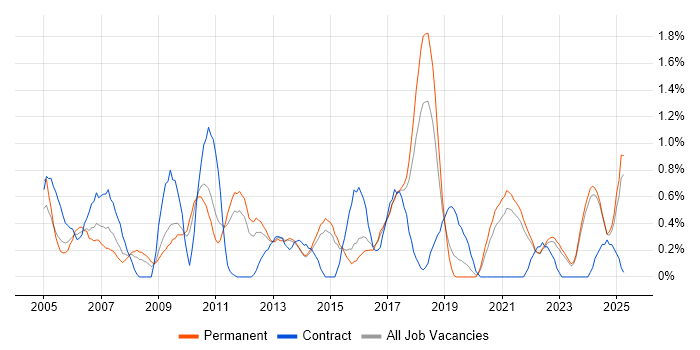 Job vacancy trend for Sarbanes-Oxley in Kent Job vacancy trend for Sarbanes-Oxley in Kent