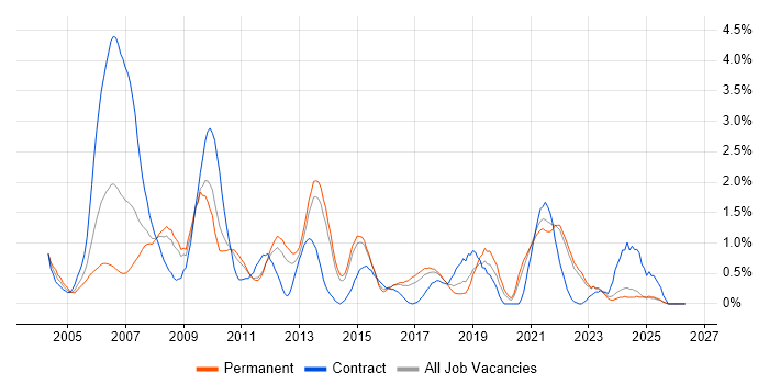 SAS job vacancy trend in Kent