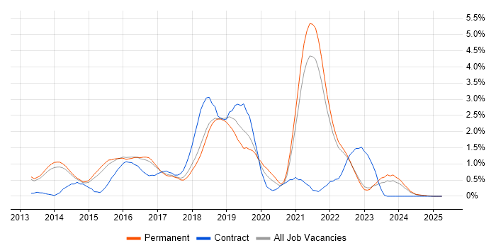 Job vacancy trend for Sass in Kent Job vacancy trend for Sass in Kent