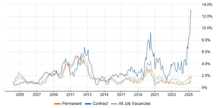 Job vacancy trend for SC Cleared in Kent Job vacancy trend for SC Cleared in Kent