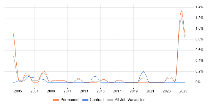 Job vacancy trend for SCADA in Kent Job vacancy trend for SCADA in Kent