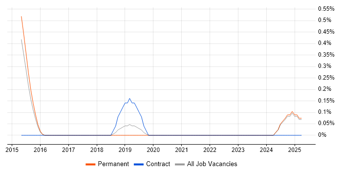 Job vacancy trend for Scalability Testing in Kent Job vacancy trend for Scalability Testing in Kent
