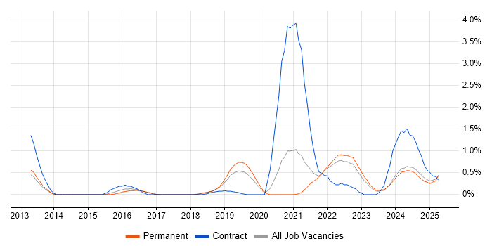 Job vacancy trend for Scaled Agile Framework in Kent Job vacancy trend for Scaled Agile Framework in Kent