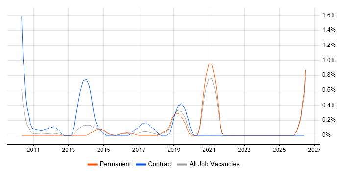 SCCM Engineer job vacancy trend in Kent