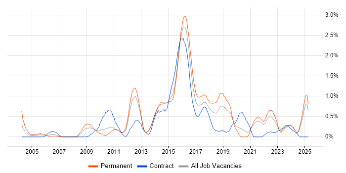 Job vacancy trend for Scenario Testing in Kent