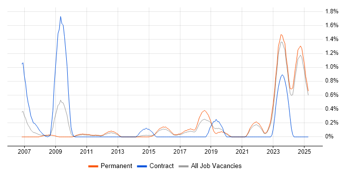 Job vacancy trend for Schematic Capture in Kent Job vacancy trend for Schematic Capture in Kent