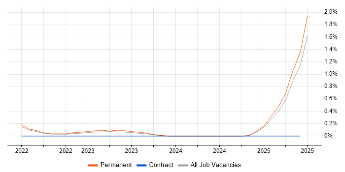 Job vacancy trend for Screaming Frog in Kent