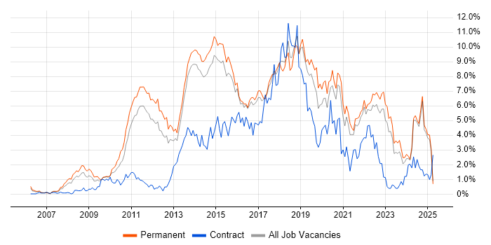 Job vacancy trend for Scrum in Kent Job vacancy trend for Scrum in Kent