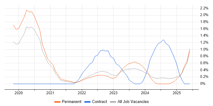 Job vacancy trend for SD-WAN in Kent Job vacancy trend for SD-WAN in Kent