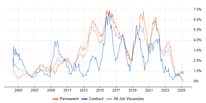 Job vacancy trend for SDLC in Kent Job vacancy trend for SDLC in Kent