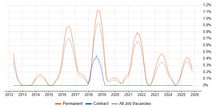 Secure Coding job vacancy trend in Kent