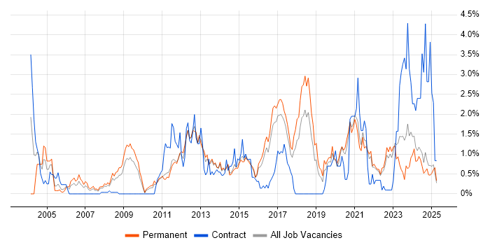 Job vacancy trend for Security Analyst in Kent Job vacancy trend for Security Analyst in Kent