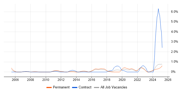 Job vacancy trend for Security Architect in Kent Job vacancy trend for Security Architect in Kent