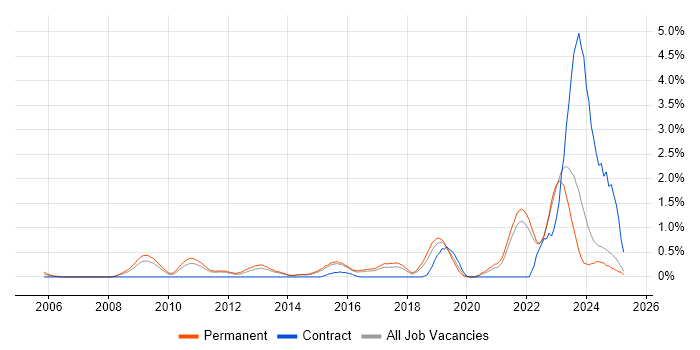 Job vacancy trend for Security Architecture in Kent Job vacancy trend for Security Architecture in Kent