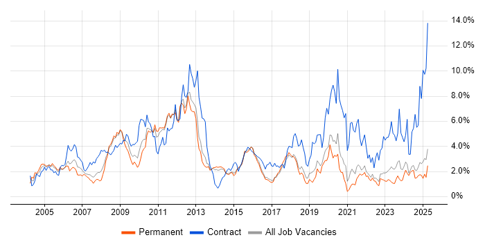 Job vacancy trend for Security Cleared in Kent Job vacancy trend for Security Cleared in Kent