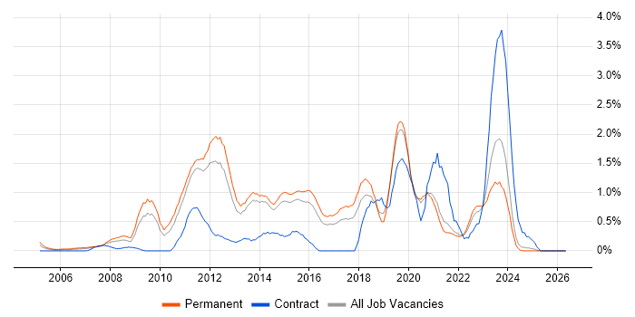 Security Management job vacancy trend in Kent