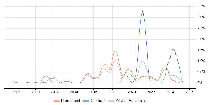 Security Monitoring job vacancy trend in Kent