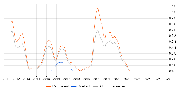 Security Operations Centre job vacancy trend in Kent
