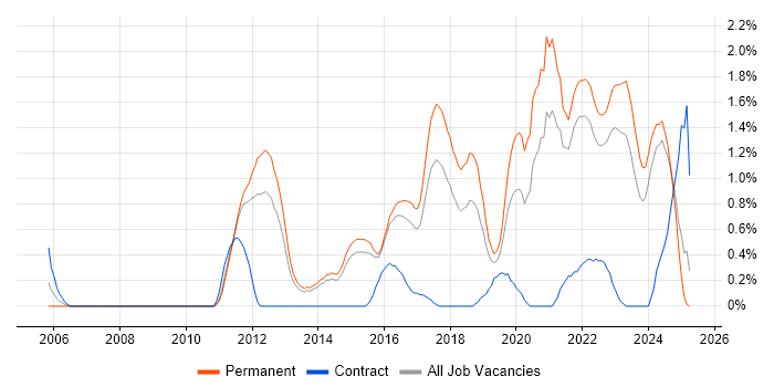 Job vacancy trend for Security Operations in Kent Job vacancy trend for Security Operations in Kent