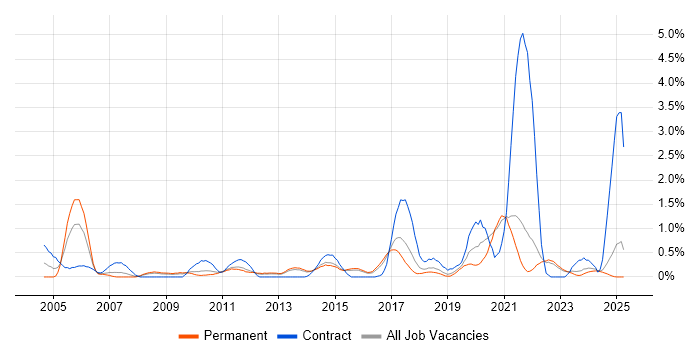 Job vacancy trend for Security Patching in Kent Job vacancy trend for Security Patching in Kent