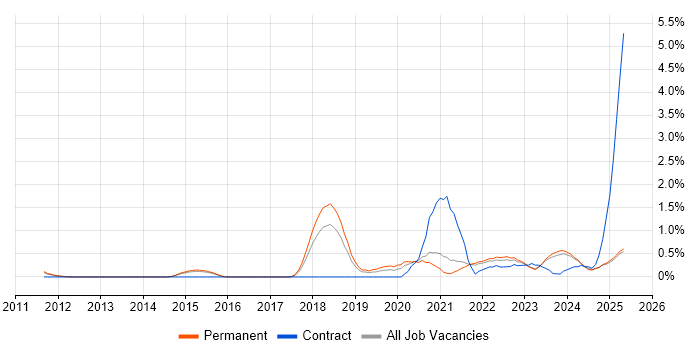 Job vacancy trend for Security Posture in Kent Job vacancy trend for Security Posture in Kent
