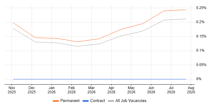 Security Technician job vacancy trend in Kent