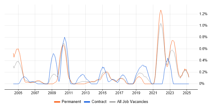 Job vacancy trend for Security Testing in Kent Job vacancy trend for Security Testing in Kent