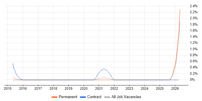 Semantic Layer job vacancy trend in Kent