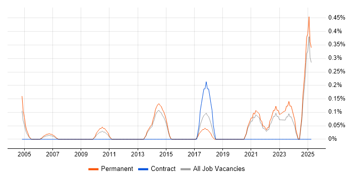 Job vacancy trend for Senior Account Manager in Kent Job vacancy trend for Senior Account Manager in Kent