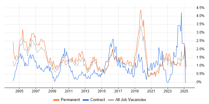 Job vacancy trend for Senior Analyst in Kent