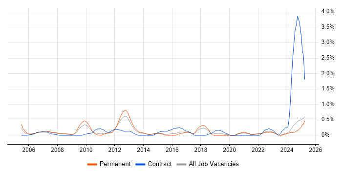 Job vacancy trend for Senior Architect in Kent Job vacancy trend for Senior Architect in Kent