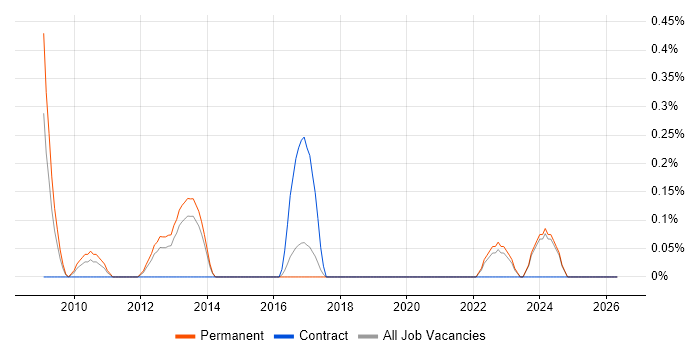 Senior Automation Tester job vacancy trend in Kent