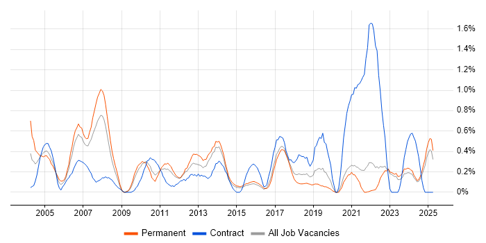 Job vacancy trend for Senior Business Analyst in Kent