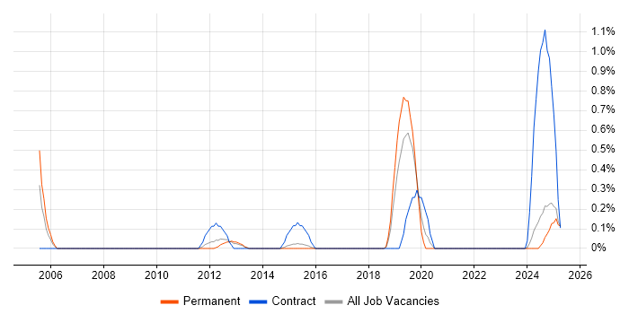 Job vacancy trend for Senior Business Intelligence Analyst in Kent Job vacancy trend for Senior Business Intelligence Analyst in Kent