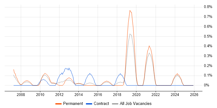 Senior Business Manager job vacancy trend in Kent