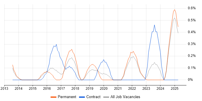 Job vacancy trend for Senior Cloud Engineer in Kent Job vacancy trend for Senior Cloud Engineer in Kent