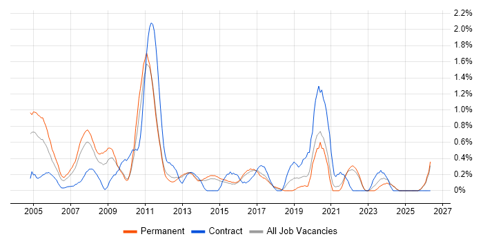 Senior Consultant job vacancy trend in Kent