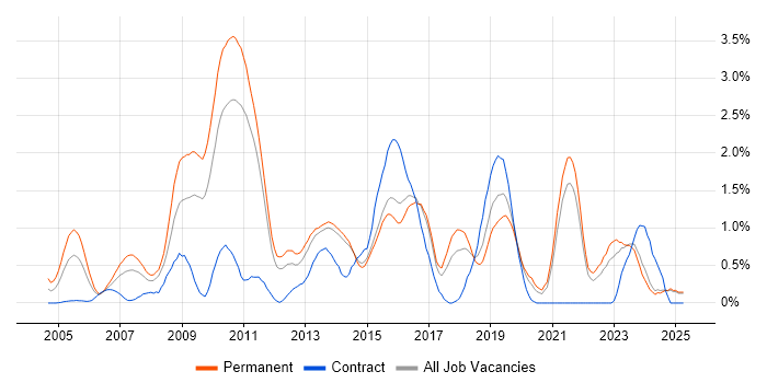 Job vacancy trend for Senior C# Developer in Kent