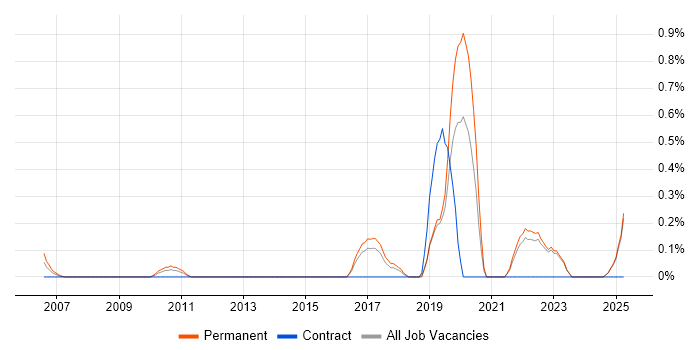 Job vacancy trend for Senior Data Analyst in Kent Job vacancy trend for Senior Data Analyst in Kent
