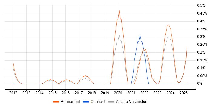 Job vacancy trend for Senior Data Engineer in Kent