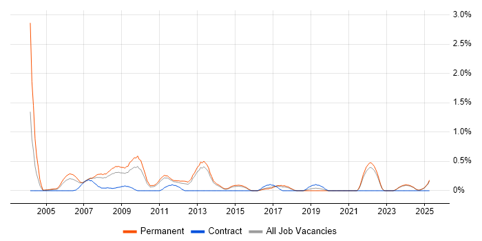 Job vacancy trend for Senior Designer in Kent Job vacancy trend for Senior Designer in Kent