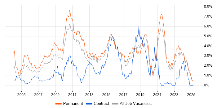 Job vacancy trend for Senior Developer in Kent Job vacancy trend for Senior Developer in Kent