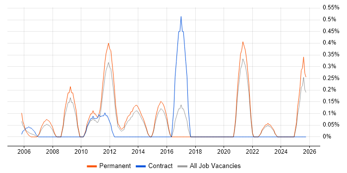 Senior Development Manager job vacancy trend in Kent
