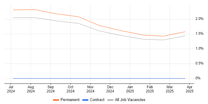 Job vacancy trend for Senior Electrical Engineer in Kent Job vacancy trend for Senior Electrical Engineer in Kent