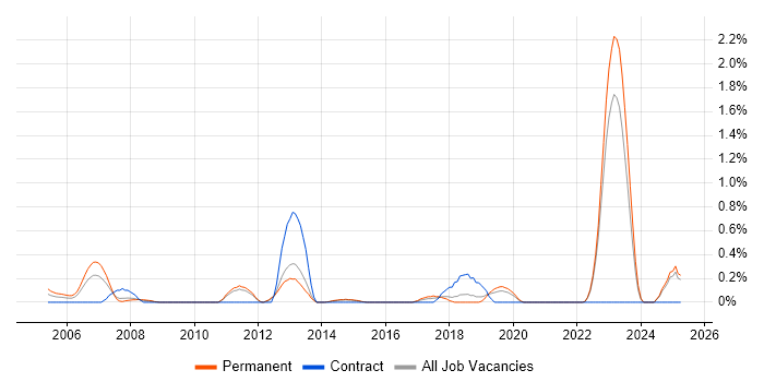 Job vacancy trend for Senior Embedded Engineer in Kent Job vacancy trend for Senior Embedded Engineer in Kent