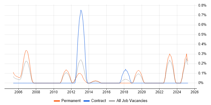 Job vacancy trend for Senior Embedded Software Engineer in Kent Job vacancy trend for Senior Embedded Software Engineer in Kent