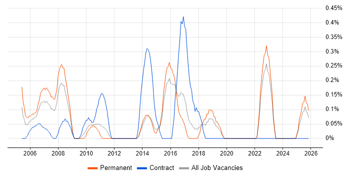 Senior Financial Analyst job vacancy trend in Kent