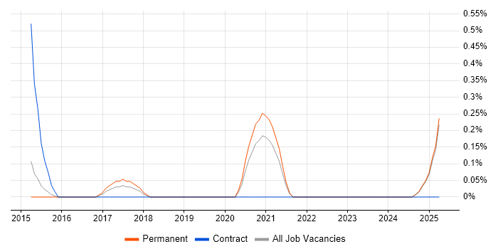 Job vacancy trend for Senior Firmware Engineer in Kent